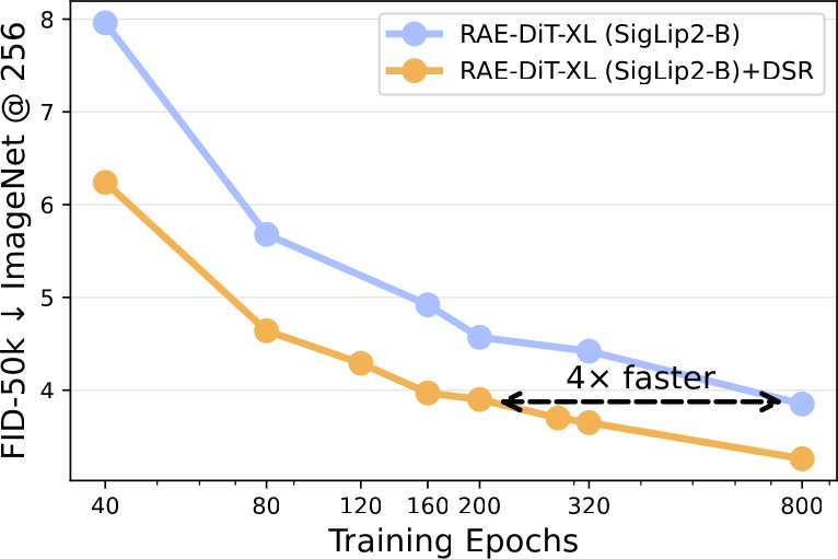 FID vs. training epoch — DSR reaches the baseline quality with 4× fewer epochs