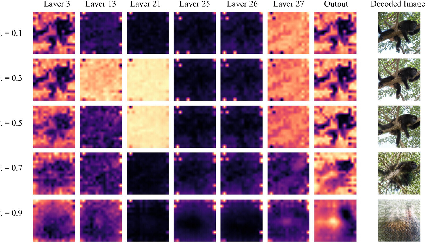 Outlier tokens in the diffusion transformer across noise levels and layers