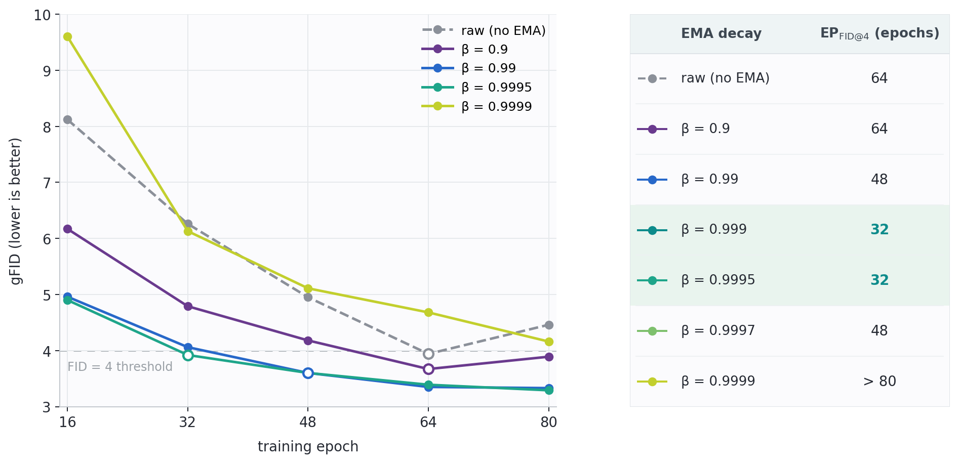 FID vs. training epoch for one RAE-DiT run, with one curve per EMA decay