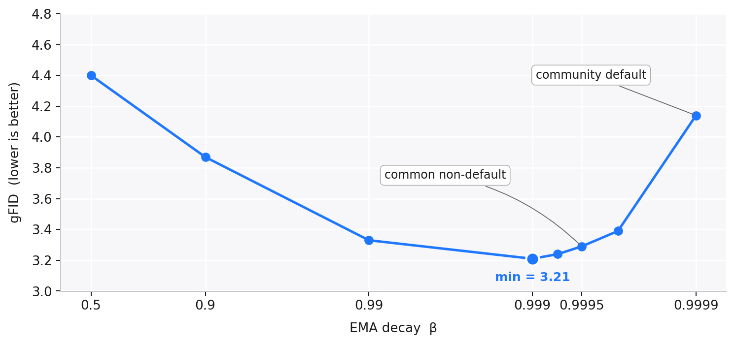 gFID vs EMA decay at 80 epochs for RAE-DiT (DINOv2-B), with horizontal references for raw, LightningDiT, and the published RAE number
