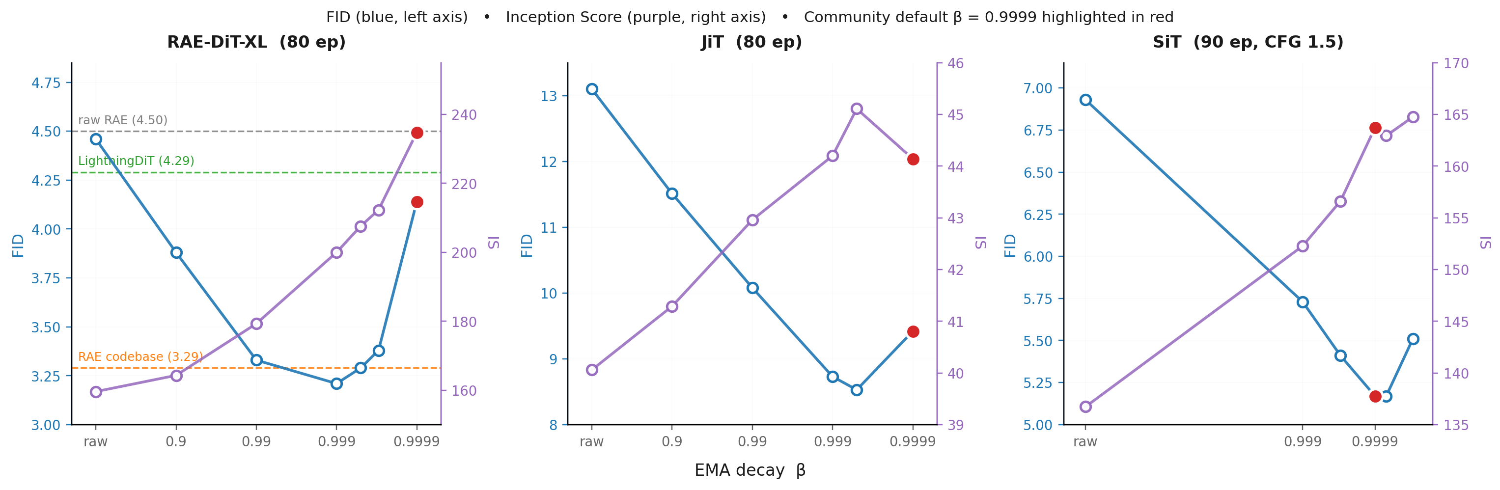 3-panel chart of FID and Inception Score vs EMA decay for RAE-DiT-XL, JiT, and SiT, showing that the FID-best and IS-best EMA decays can differ
