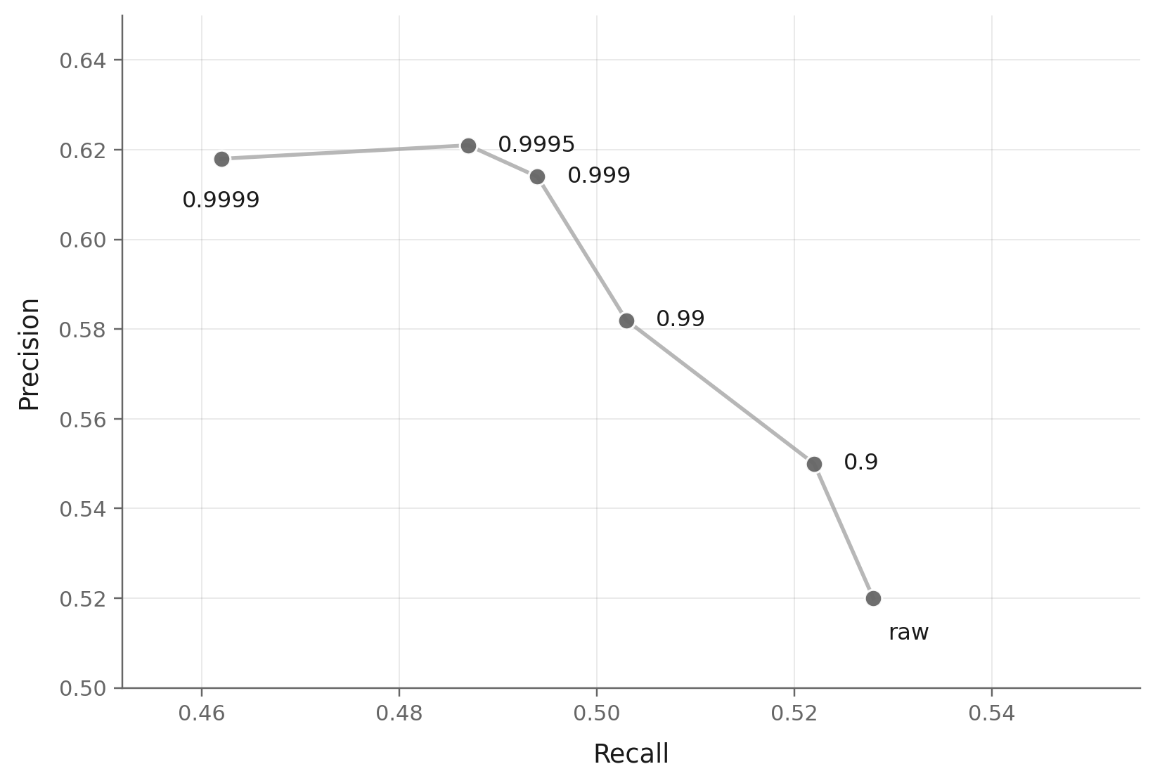 Precision-recall trade-off curve for JiT (pixel space) at 80 epochs: as EMA decay grows, precision generally rises and recall falls