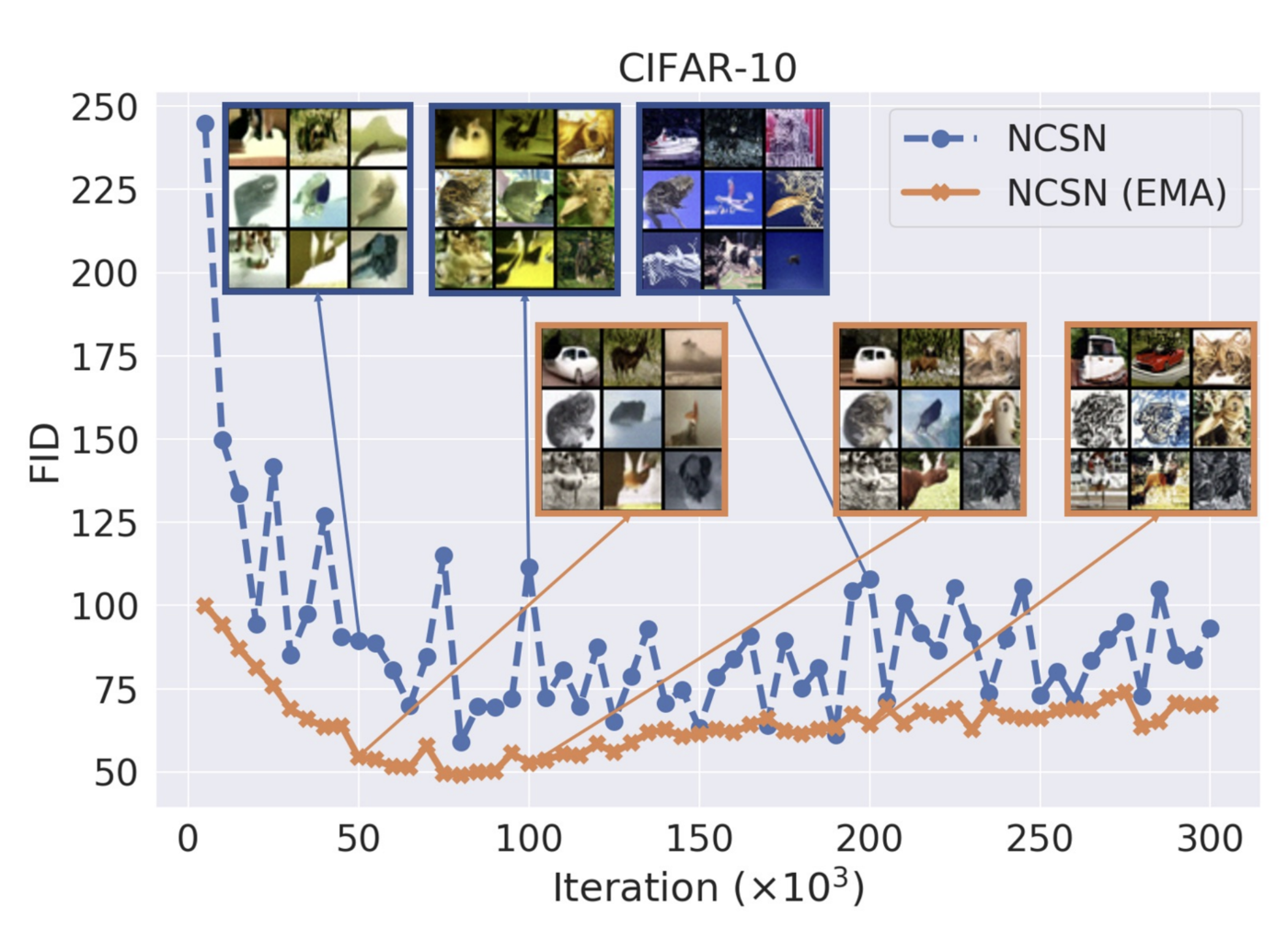 CIFAR-10 FID over training iterations for NCSN with and without EMA, with sample insets showing color-shifted samples from the raw model and clean samples from the EMA model