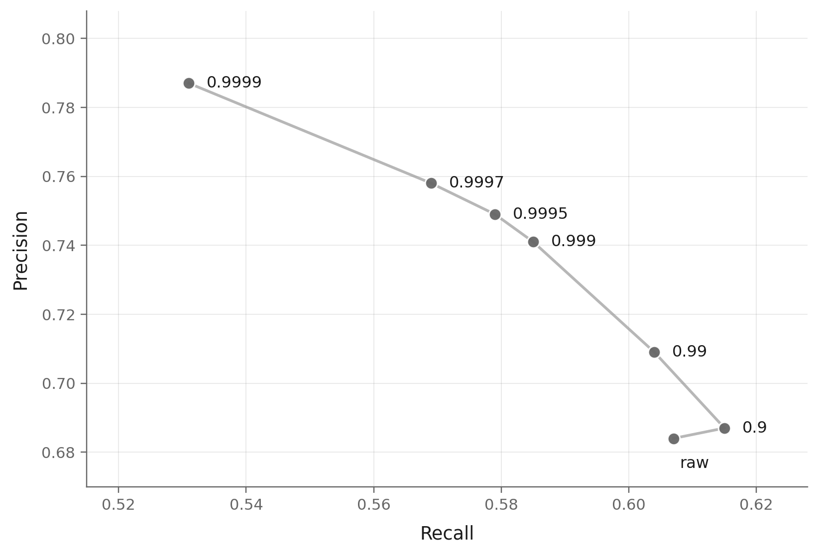 Precision-recall trade-off curve for the RAE EMA sweep at 80 epochs: each point is one EMA decay value; as decay grows from raw to 0.9999, precision rises and recall falls