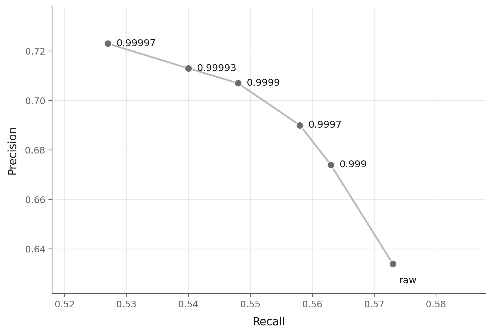 Precision-recall trade-off curve for SiT (latent space) at 90 epochs: EMA decay changes the balance between precision and recall
