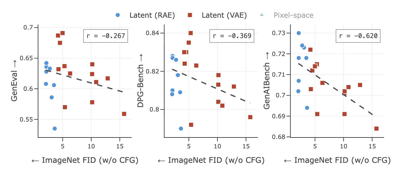 DiffusionBench scatter plots comparing ImageNet FID with GenEval, DPG-Bench, and GenAIBench scores