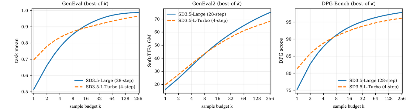 Pass@k curves comparing SD3.5-Large and SD3.5-L-Turbo on GenEval, GenEval2, and DPG-Bench