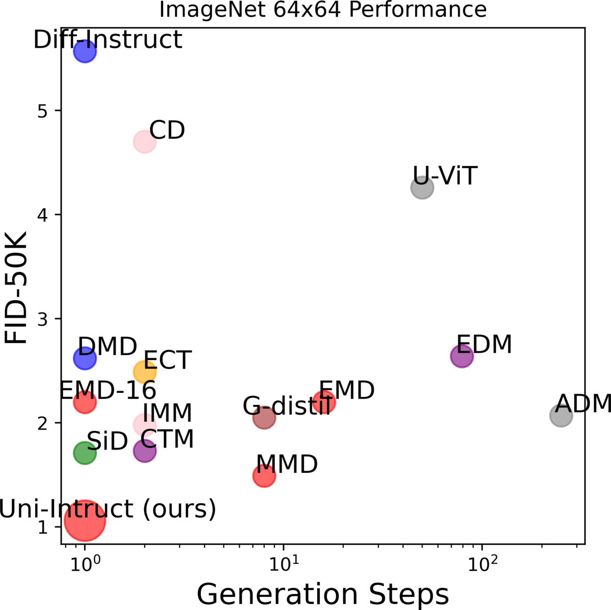 FID comparison on ImageNet 64x64
