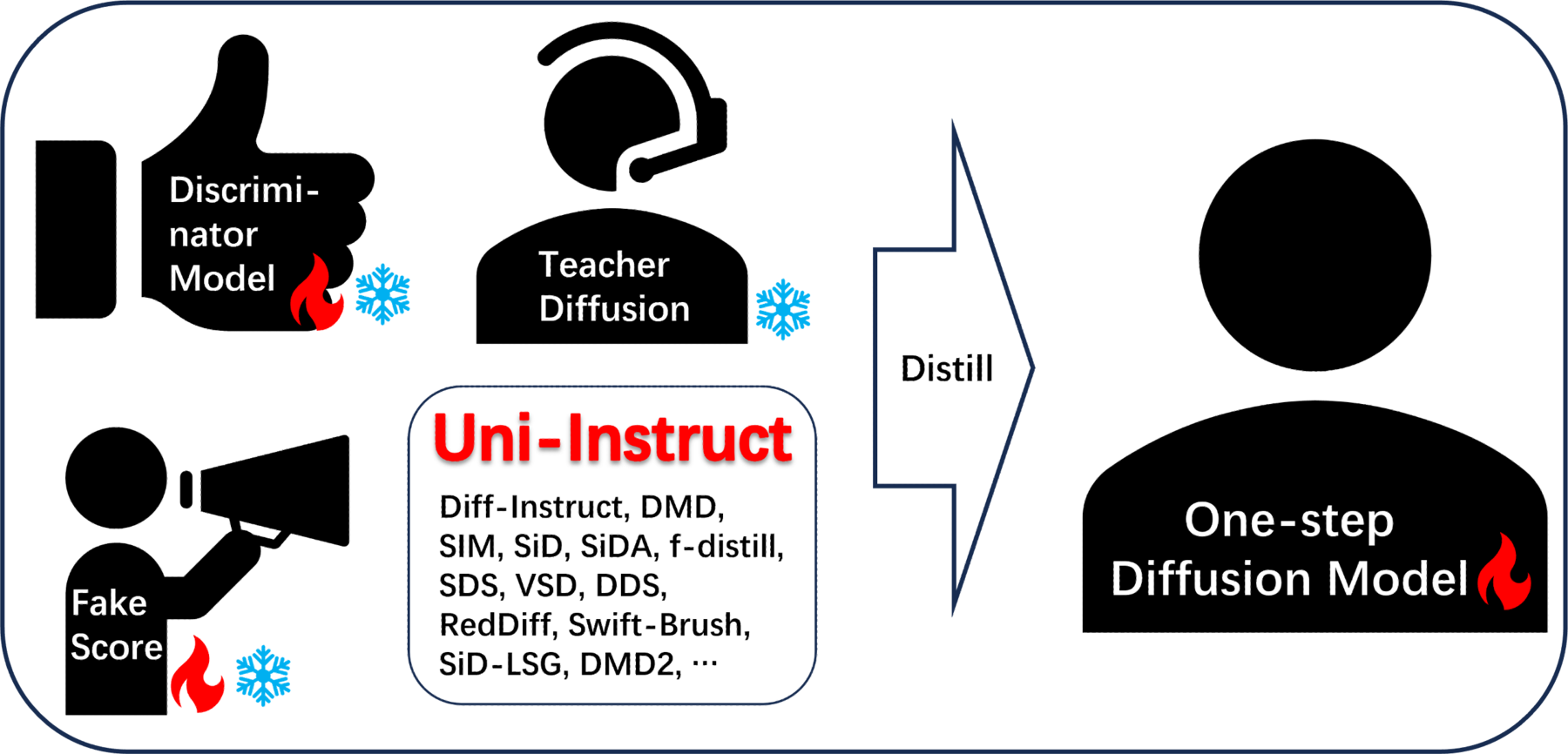 Uni-Instruct overview